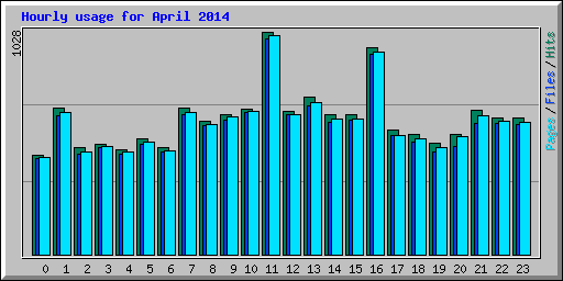 Hourly usage for April 2014