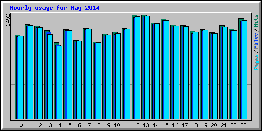 Hourly usage for May 2014