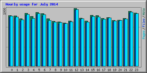 Hourly usage for July 2014