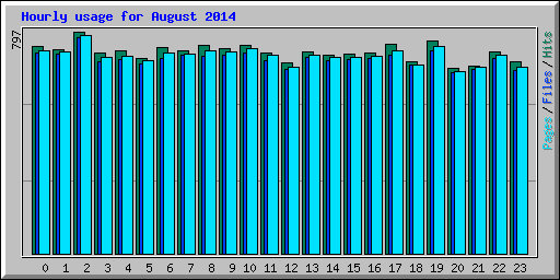 Hourly usage for August 2014