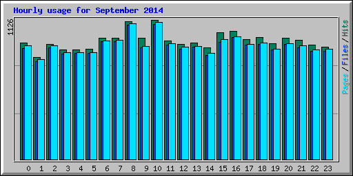 Hourly usage for September 2014