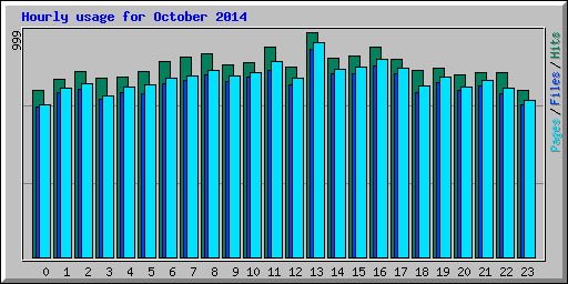 Hourly usage for October 2014