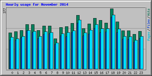 Hourly usage for November 2014