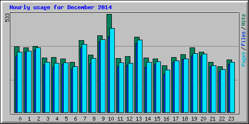 Hourly usage for December 2014