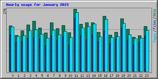 Hourly usage for January 2015