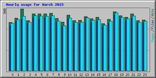 Hourly usage for March 2015