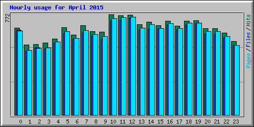 Hourly usage for April 2015