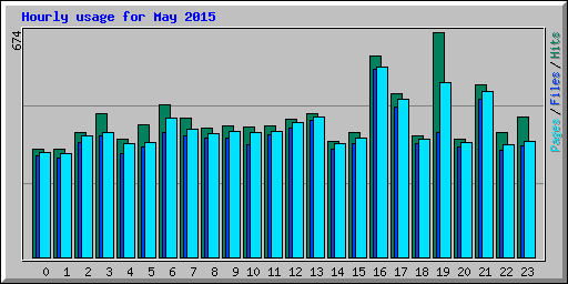 Hourly usage for May 2015