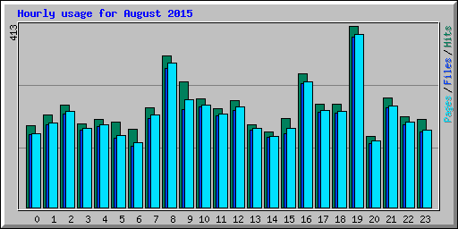 Hourly usage for August 2015