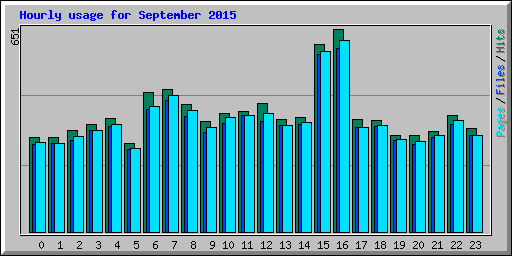 Hourly usage for September 2015