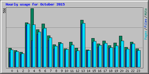 Hourly usage for October 2015