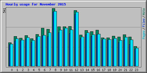 Hourly usage for November 2015