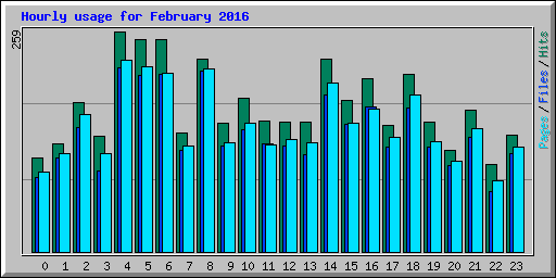 Hourly usage for February 2016