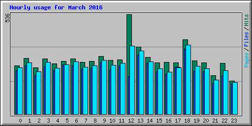 Hourly usage for March 2016