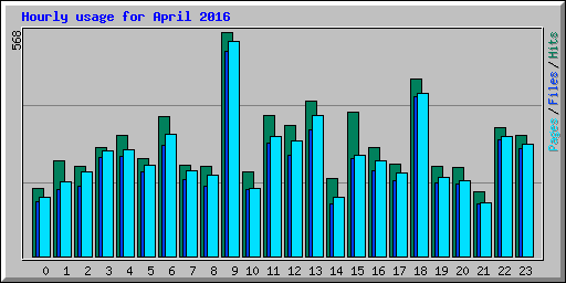 Hourly usage for April 2016