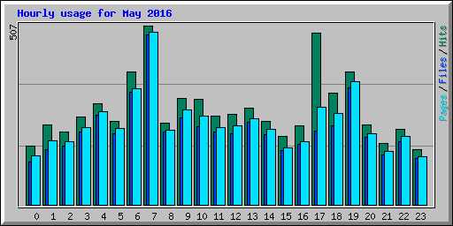 Hourly usage for May 2016