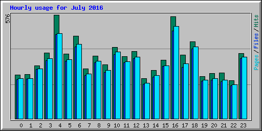 Hourly usage for July 2016