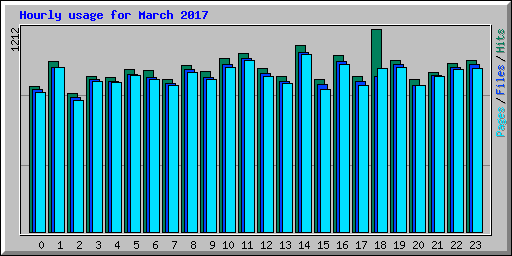 Hourly usage for March 2017