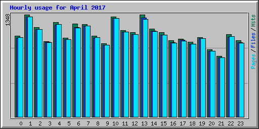 Hourly usage for April 2017