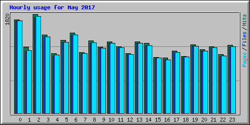 Hourly usage for May 2017