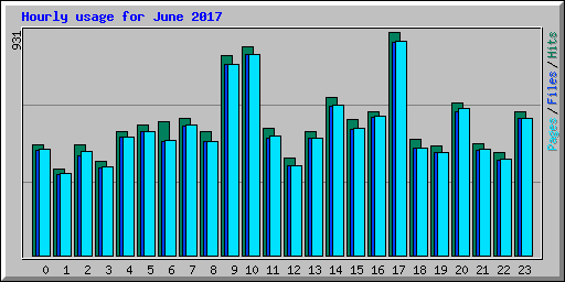 Hourly usage for June 2017