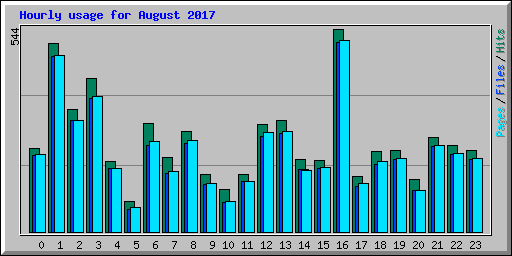 Hourly usage for August 2017