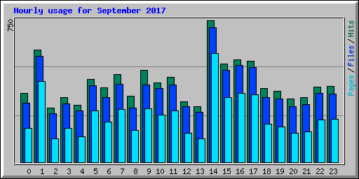 Hourly usage for September 2017