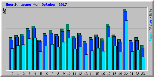 Hourly usage for October 2017