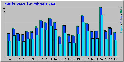 Hourly usage for February 2018