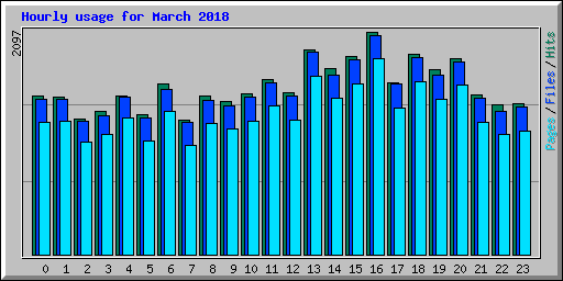 Hourly usage for March 2018