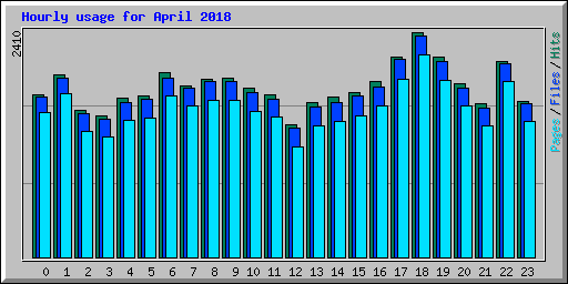 Hourly usage for April 2018