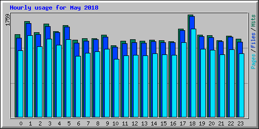 Hourly usage for May 2018