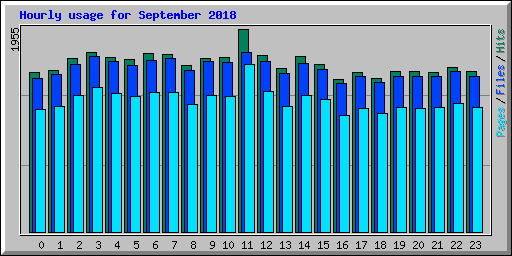 Hourly usage for September 2018