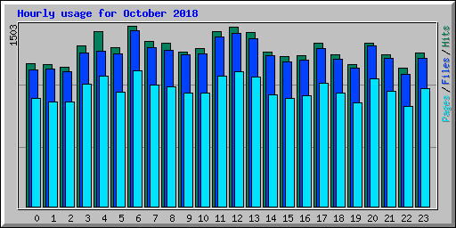 Hourly usage for October 2018