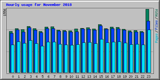 Hourly usage for November 2018