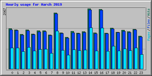 Hourly usage for March 2019