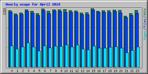 Hourly usage for April 2019