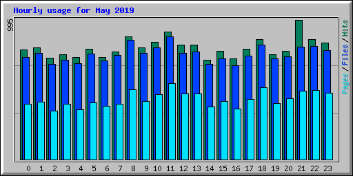 Hourly usage for May 2019