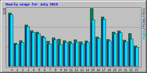 Hourly usage for July 2019