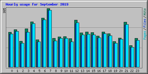 Hourly usage for September 2019