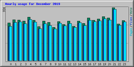 Hourly usage for December 2019