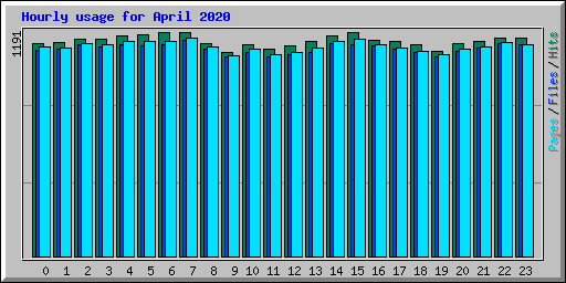 Hourly usage for April 2020