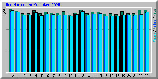 Hourly usage for May 2020