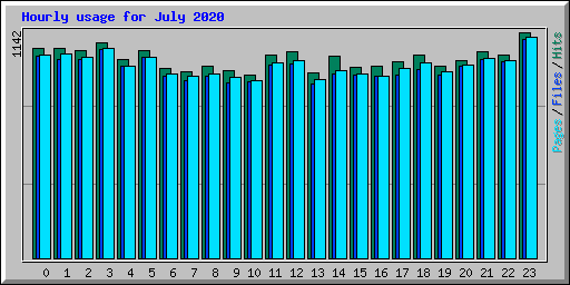 Hourly usage for July 2020