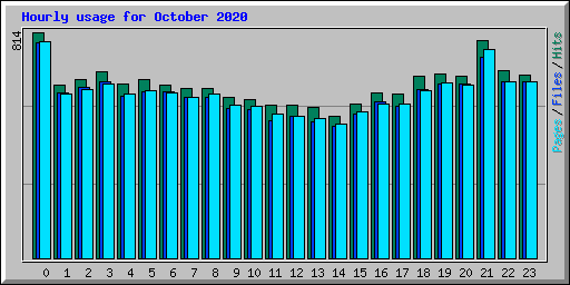 Hourly usage for October 2020