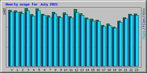 Hourly usage for July 2021