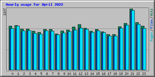 Hourly usage for April 2022