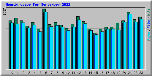 Hourly usage for September 2022