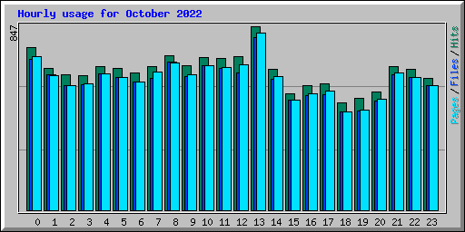 Hourly usage for October 2022