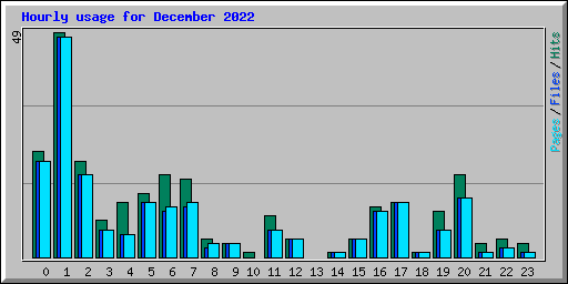 Hourly usage for December 2022